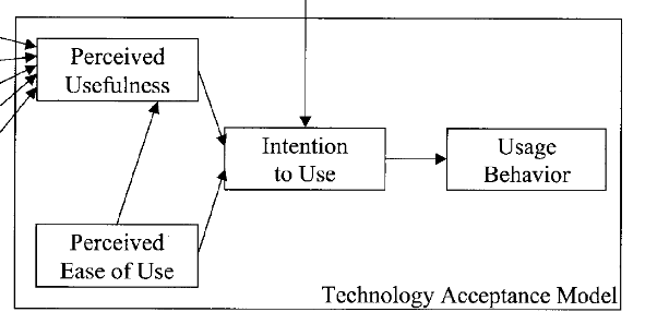 Grafische Darstellung des Technology Acceptance Model