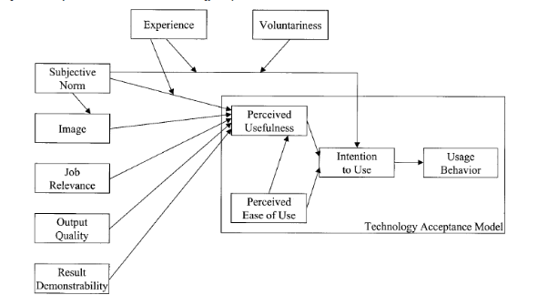 Abbildung 2 Technology Acceptance Model 2 (Venkatesh & Davis, 2000)